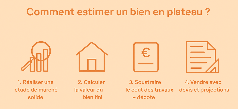 Schéma visuel en 4 étapes pour estimer un bien immobilier en plateau, avec icônes sur fond orangé pastel.
